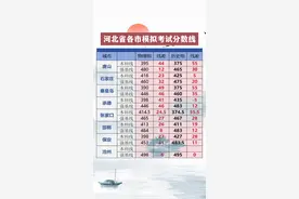 河北省各市模拟考试分数线图片