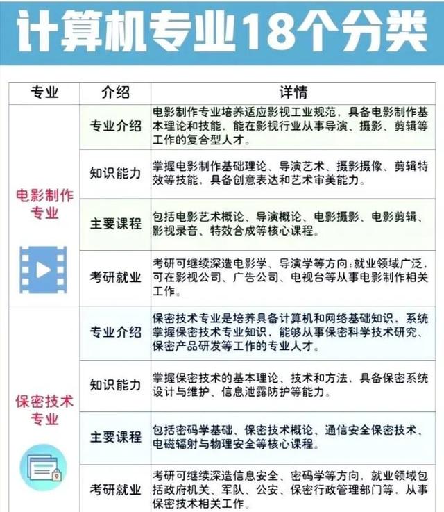 一次搞懂计算机类18个本科专业方向的区别，谁是宝藏谁是天坑？