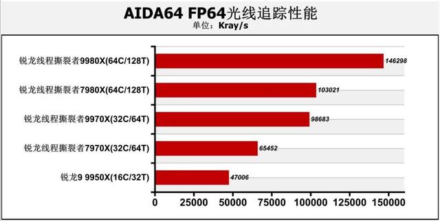 128线程Zen 5处理器首测：轻松击败一切对手！AMD锐龙线程撕裂者9000系列解密