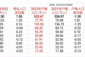 四川绵阳市各区县（县级市）最新常住、户籍人口数据（2022年）图片