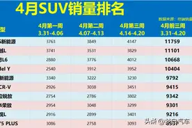 燃油车大胜！4月SUV销量榜抢先看：4款破万，CR-V第6，瑞虎8第19图片