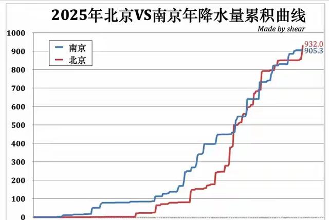 10月乱套！北方暴雨破纪录，南方高温再加强