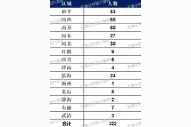 天津小外上岸322名单各区分布，是否表明河西区今年孩子最卷？！图片