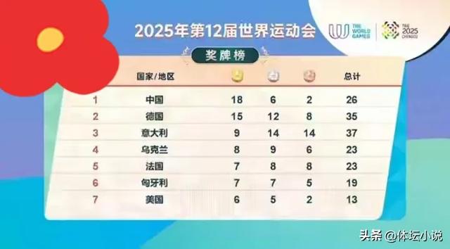 成都世运会最新金牌榜:中国18金高居第一，两队破双，美国下降