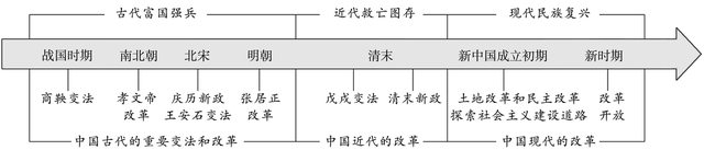 高中历史导学案：选修一《中国历代变法和改革（一）》