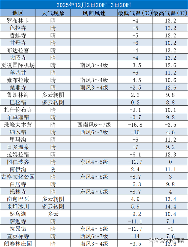 游客必看！西藏旅游景区未来三天天气预报！