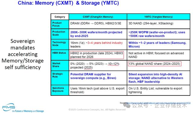 YMTC闪存、CXMT内存市场&技术解析 (含HBM预测)