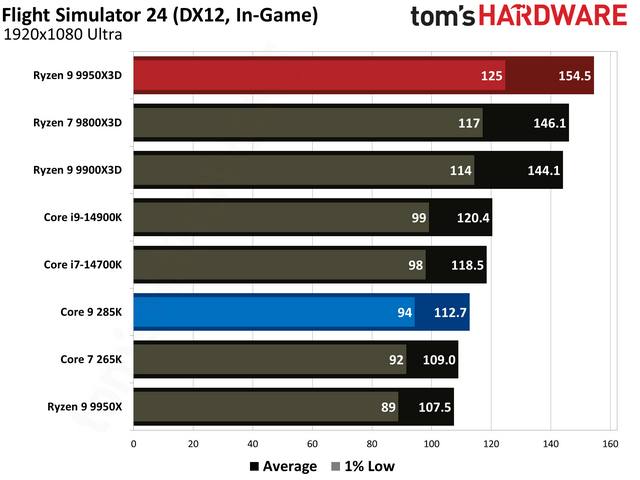 数据说话！AMD Ryzen 9 9950X3D vs Intel Core Ultra 9 285K