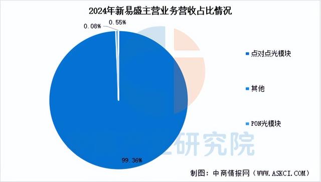 2025年中国光模块行业市场前景预测研究报告（简版）