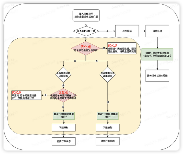 性能测试调优实战与探索（存储模型优化+调用链路分析）