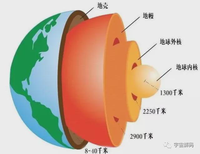 人类即使突然灭绝，几十亿年后，三种人类的痕迹也仍会留存于地球