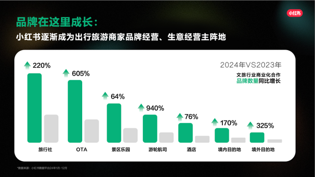 这个暑期，聪明的旅游商家都All in小红书了