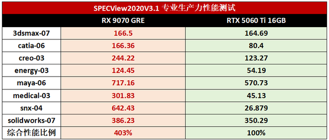 2K游戏天花板之选！RX 9070 GRE全方位完胜RTX5060 Ti 16GB