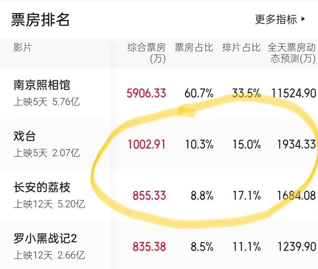 陈佩斯怎么也想不到，自己花1亿拍的《戏台》最终折在了院线手上