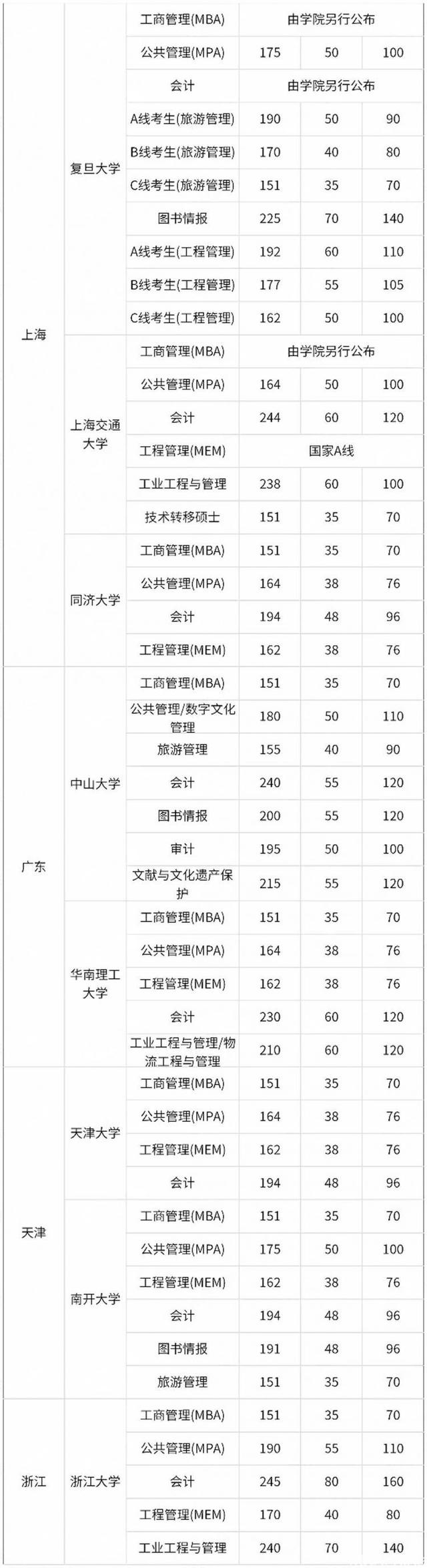 最全！34所自划线院校2025管理类联考复试分数线汇总