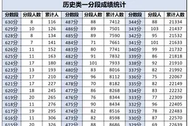 2025届成都零诊划线出炉！在线换算分数/位次！图片