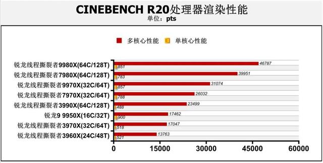 128线程Zen 5处理器首测：轻松击败一切对手！AMD锐龙线程撕裂者9000系列解密