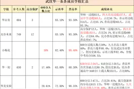 武汉5所“华一系”学校，你最看好谁？图片