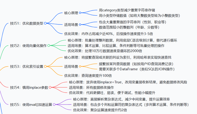 从卡顿到流畅：Pandas 处理 10 万行数据的 5 个优化技巧