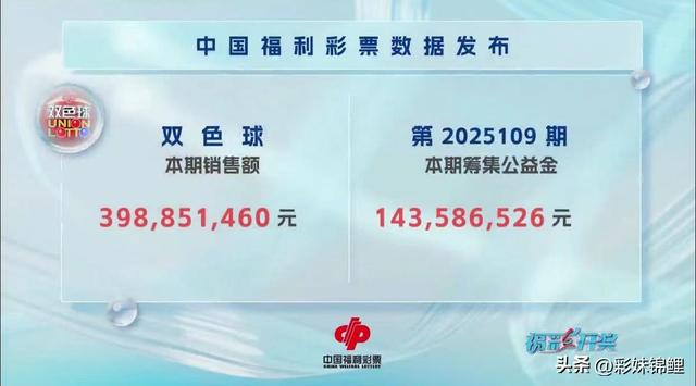 双色球25109期井喷12注一等奖 ，二等奖190注，三等奖2567注。