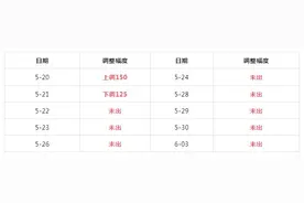 油价“一夜反弹”大涨125元/吨，6月油价又要涨了，涨价趋势强势！图片