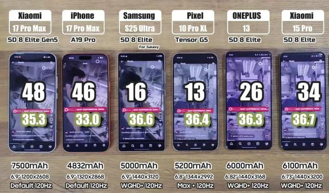 iPhone17ProMax彻底输了，让我心服口服！