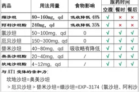 缬沙坦、厄贝沙坦、替米沙坦，哪个效果好？适合哪种类型高血压？图片
