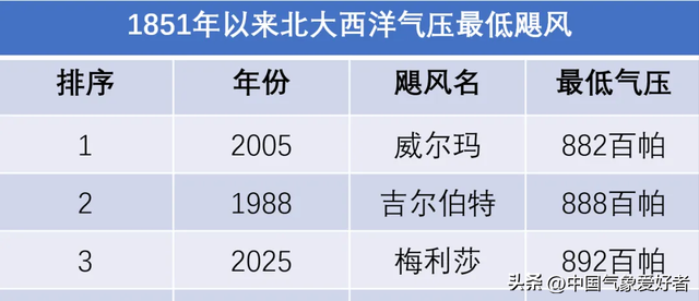 颠覆认知:全球风王梅利莎打破经验规律,我国附近还会来更强台风吗