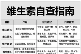 人体需求维生素自查表！图片