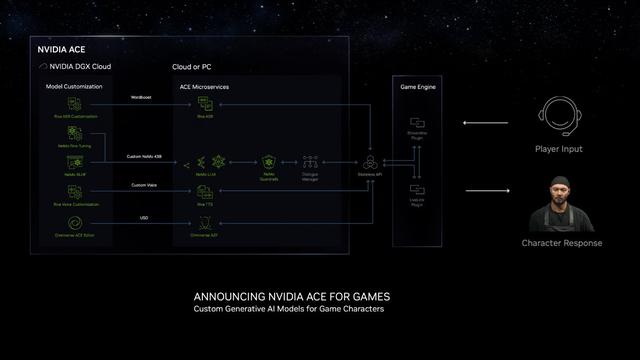从游戏到AI，NVIDIA助力完美世界打通游戏业务全场景