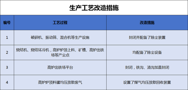 钢铁无组织排放如何超低改造？信阳钢铁实例分析
