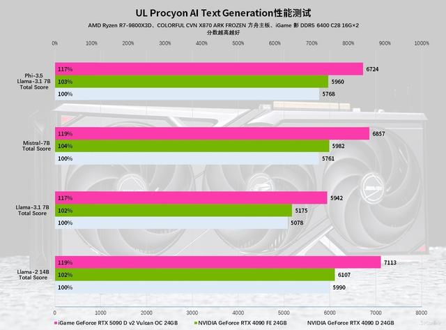 iGame RTX 5090 D v2火神显卡评测：凌厉方正硬汉！性能依旧能打！