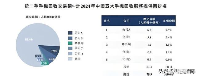 二手电商换方式：转转关停自由市场，官方验硬刚阿里京东