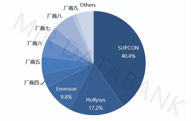 十四连冠！中控技术2024年DCS市占率升至40.4%，再度刷新行业纪录