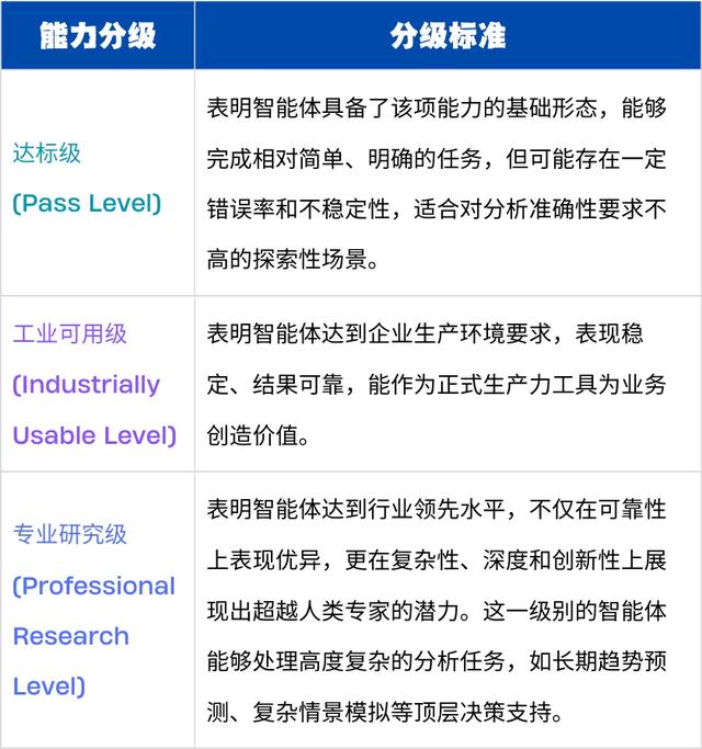 火山引擎推出数据智能体Data Agent评测体系!
