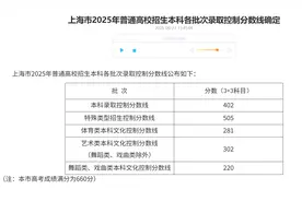 上海高考分数出炉，本科线402分但600分考生暴涨七成，高分太多图片