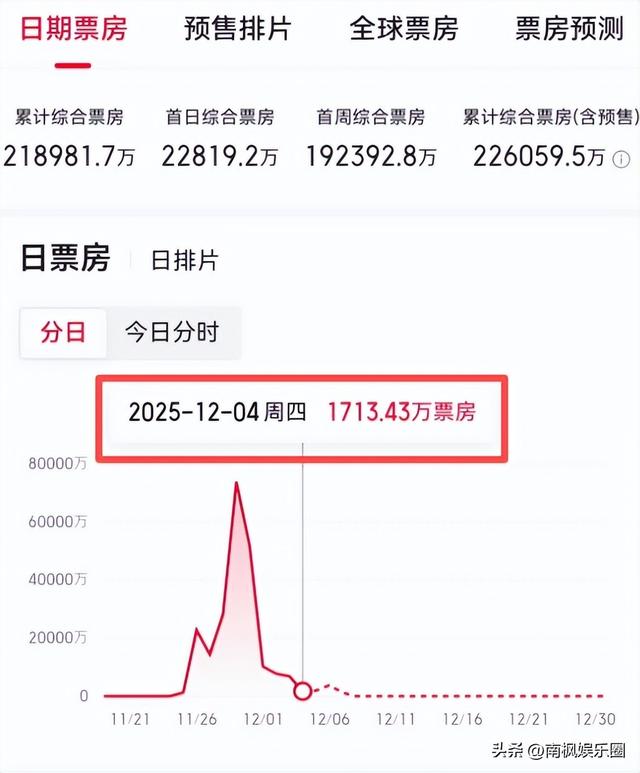 日票房断崖暴跌，留给《动物城2》时间不多了，42亿票房基本无望
