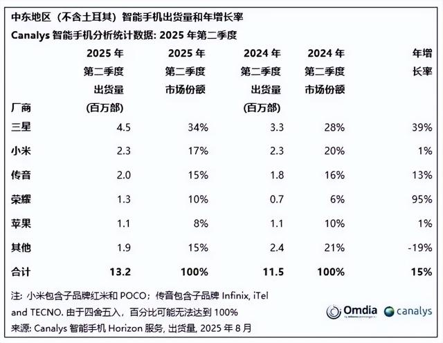 中东智能手机市场新变化：苹果跌至第五，中国品牌占有率超过40%