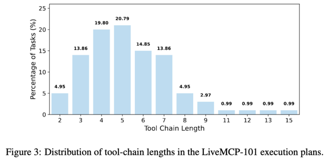 杜克大学与Zoom推出LiveMCP‑101：GPT‑5表现出色但仍未破60%