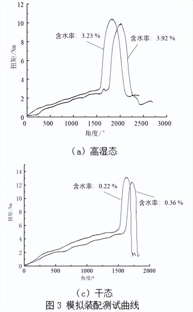 塑料自攻螺钉拧紧失效分析和工艺扭矩计算