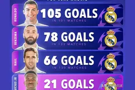 各支豪门球队的欧冠射手榜，梅西C罗霸榜皇马巴萨，米兰星光黯淡图片