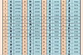 山西省百家姓排名图片