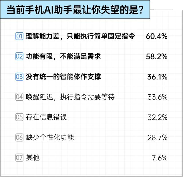 对手机退烧：卡顿过后，只求实用｜2025年轻人理想手机报告