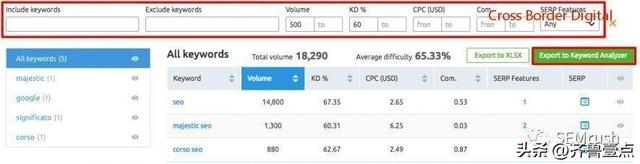 Semrush是什么软件？如何用Semrush进行国际化SEO优化