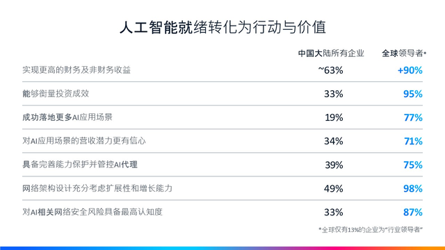 思科首析全球AI“领导者”，10%中国大陆企业已具AI价值释放能力
