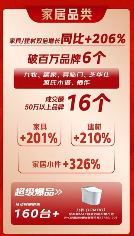 一站式满足置家需求 京东MALL 11.11 全国 26 店成交额增 115%