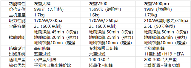 吸尘器能解决哪些清洁难题？友望吸尘器系列终极解决方案！
