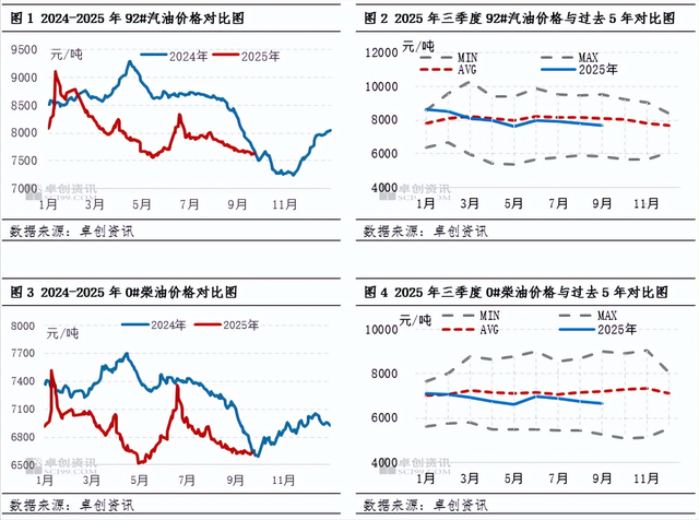 四季度成品油价格或承压运行