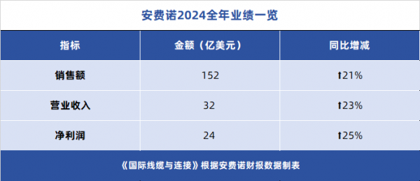 连接器国际大厂业绩公布！未来趋势几何？