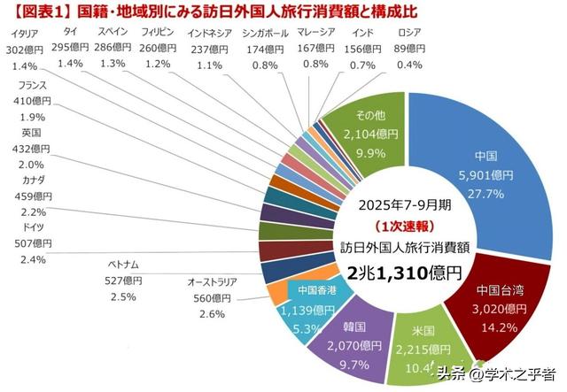 50万中国游客集体退订日本，但仅占全年5%！旅日热为何居高不下？
